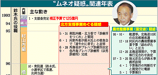 ムネオ疑惑関連年表。赤旗より その1