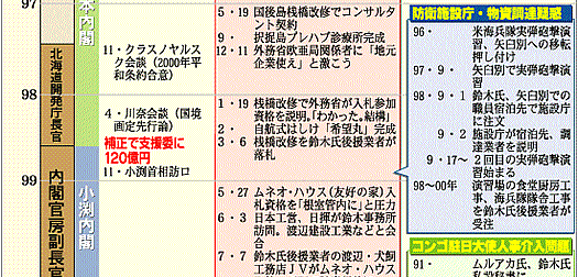 ムネオ疑惑関連年表。赤旗より その2