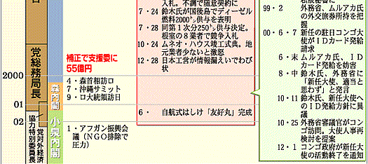 ムネオ疑惑関連年表。赤旗より その3